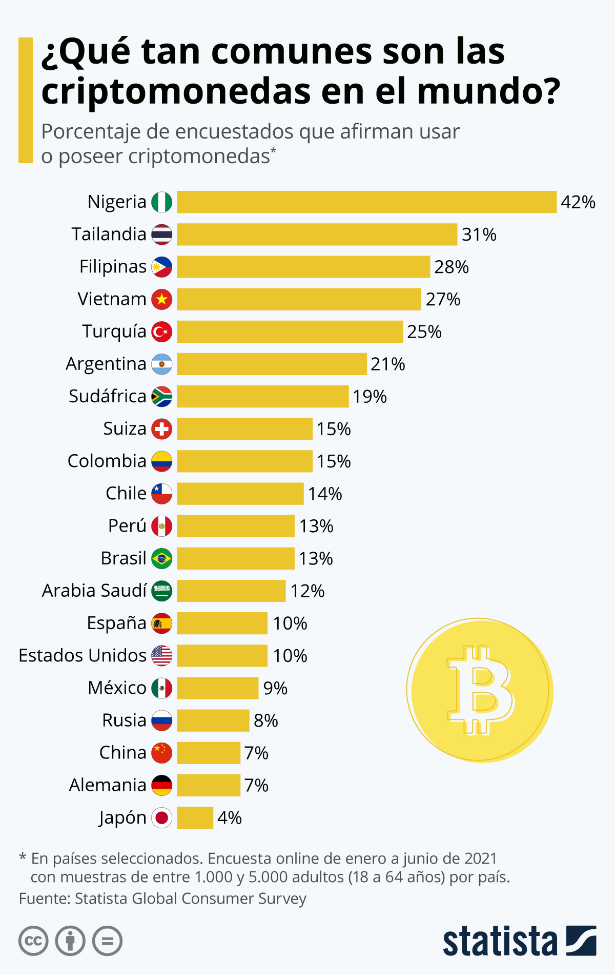 Adopción Bitcoin y Criptomonedas