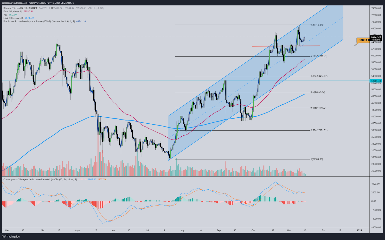 Ganar dinero con criptomonedas- Señales de trading