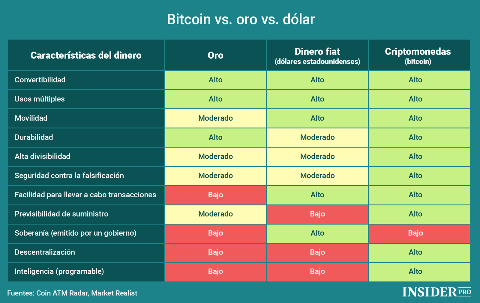 Bitcoin y el dinero tradicional