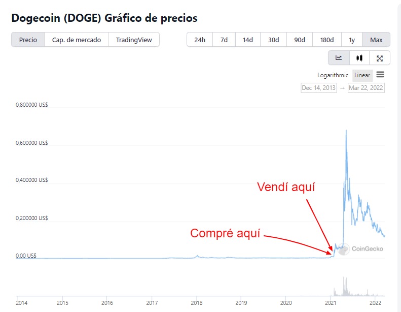 Rentabilidad de invertir en criptomonedas